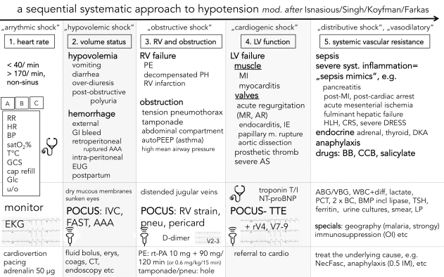 hypotension: a systematic approach (emDOCs.net and pulmcrit ...