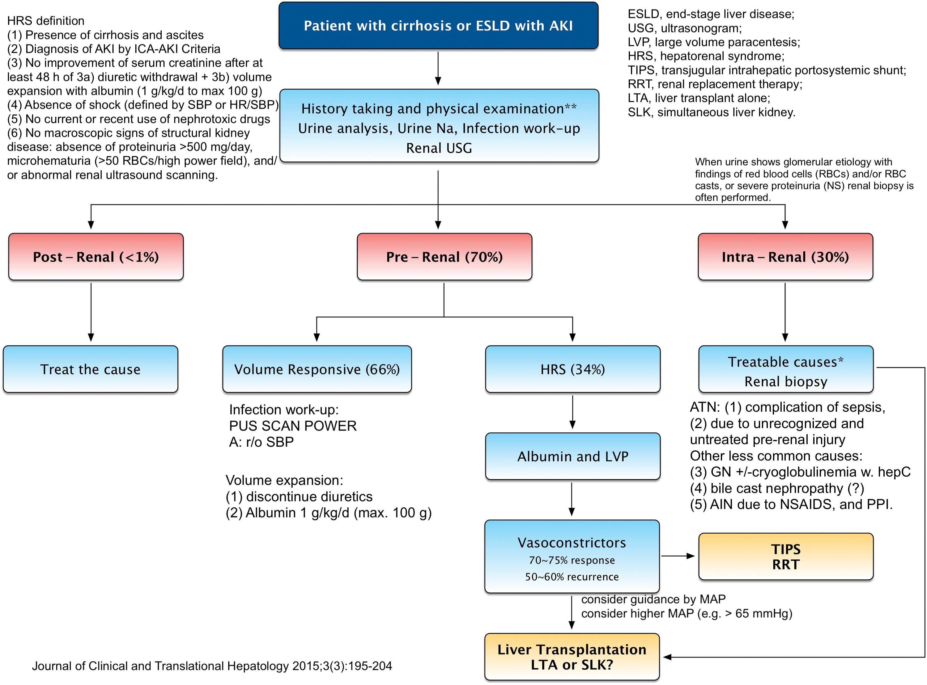 AKI in Cirrhosis Figure2 JCTH 15 PNG.png