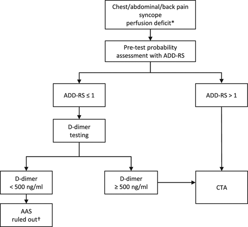 Diagnostic algorithm ADD-RS  Circulation 2018 PNG.png