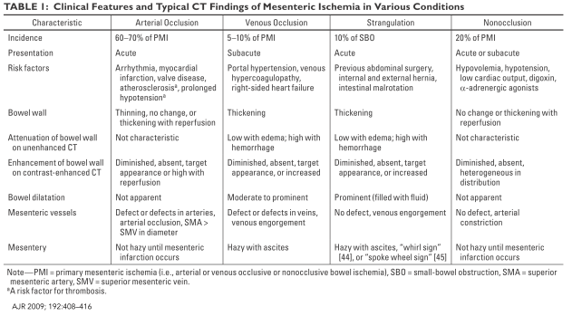 CT presentation of mesenterial ischemia AJR 08.png