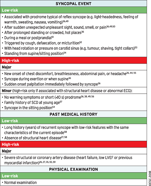 high risk features of syncope ESC