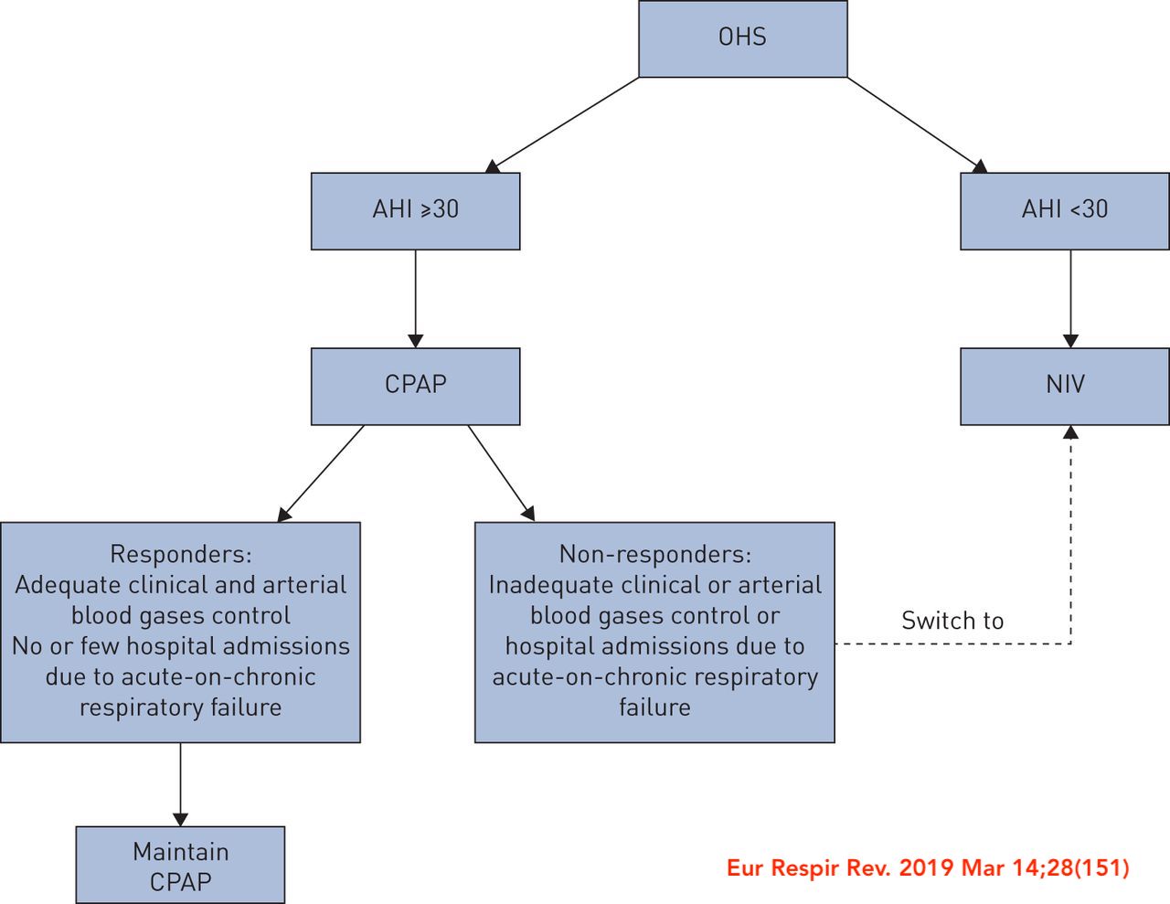 OHS Eur Resp Rev 18 Graph CPAP