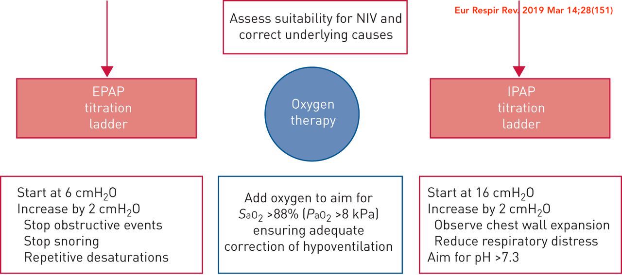 OHS Eur Resp Rev 18 Graph NIV
