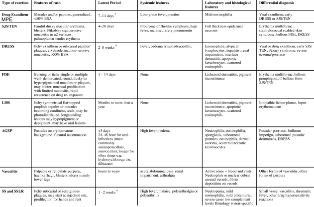 adverse cutaneous drug reactions ACDR | VIGILANTIA et HUMILITAS